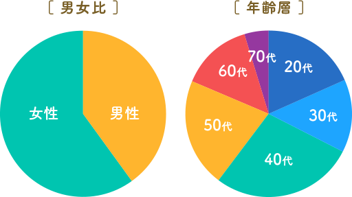 男女比 年齢層