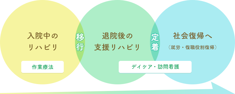 入院中のリハビリ 退院後の支援リハビリ 社会復帰へ