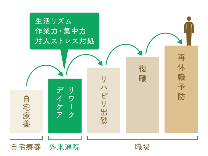 段階的なリハビリでスムーズな復職へ