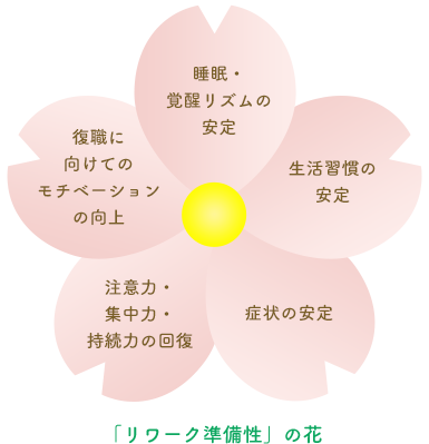 「リワーク準備性」の花